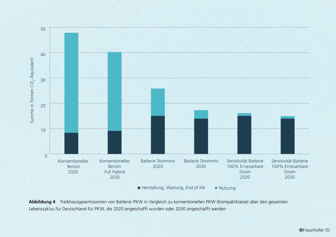 Treibhausgasemissionen,. E-Autos, BEV, CO2-Emissionen, Vergleich E-Auto, konventionelle PKW, Frauenhofer ISI