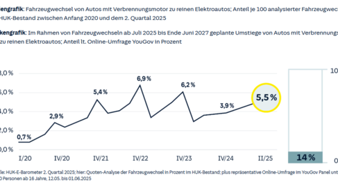 E-Autos,  Elektromobilität, Privatläule, Akzeptanz