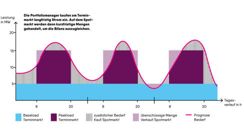 Energiehandel Grafik