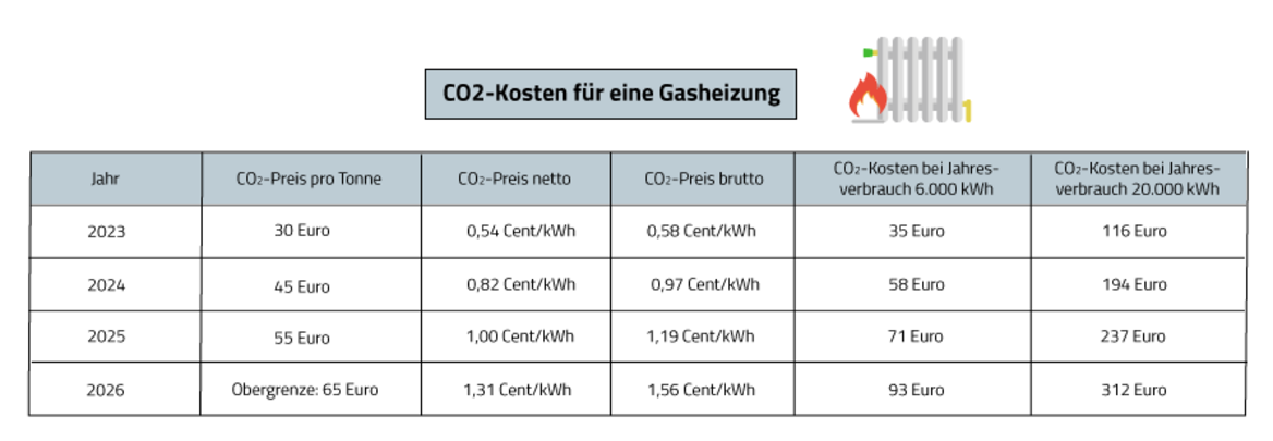 CO2-Kosten senken: Das kostet eine Gasheizung