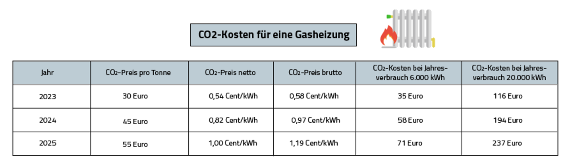 CO2-Kosten senken: Das kostet eine Gasheizung