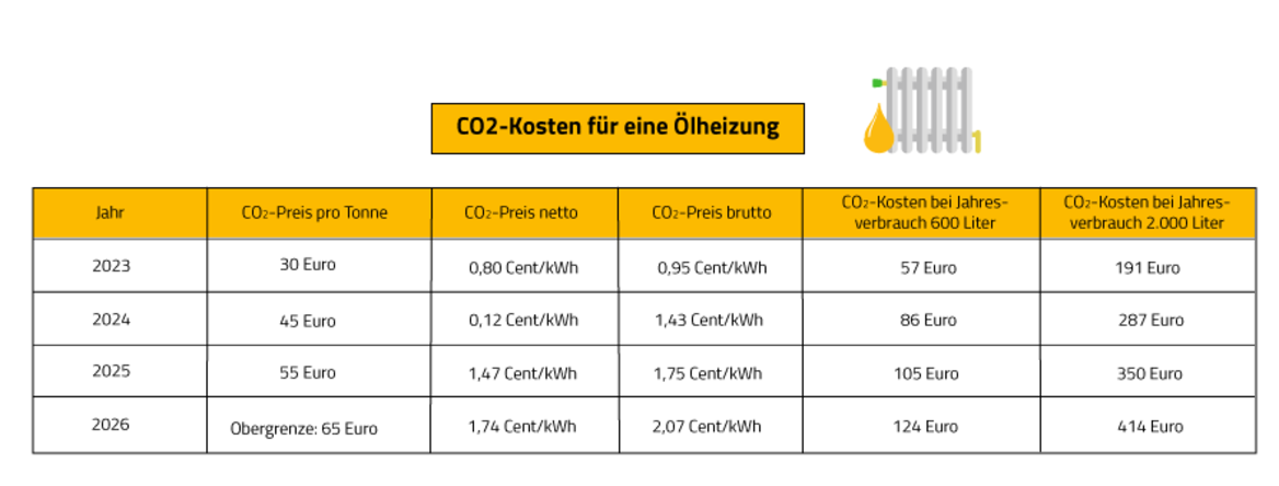 CO2-Kosten senken: Das kostet eine Ölheizung