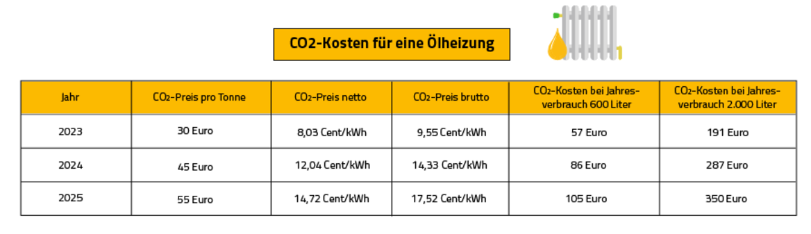 CO2-Kosten senken: Das kostet eine Ölheizung