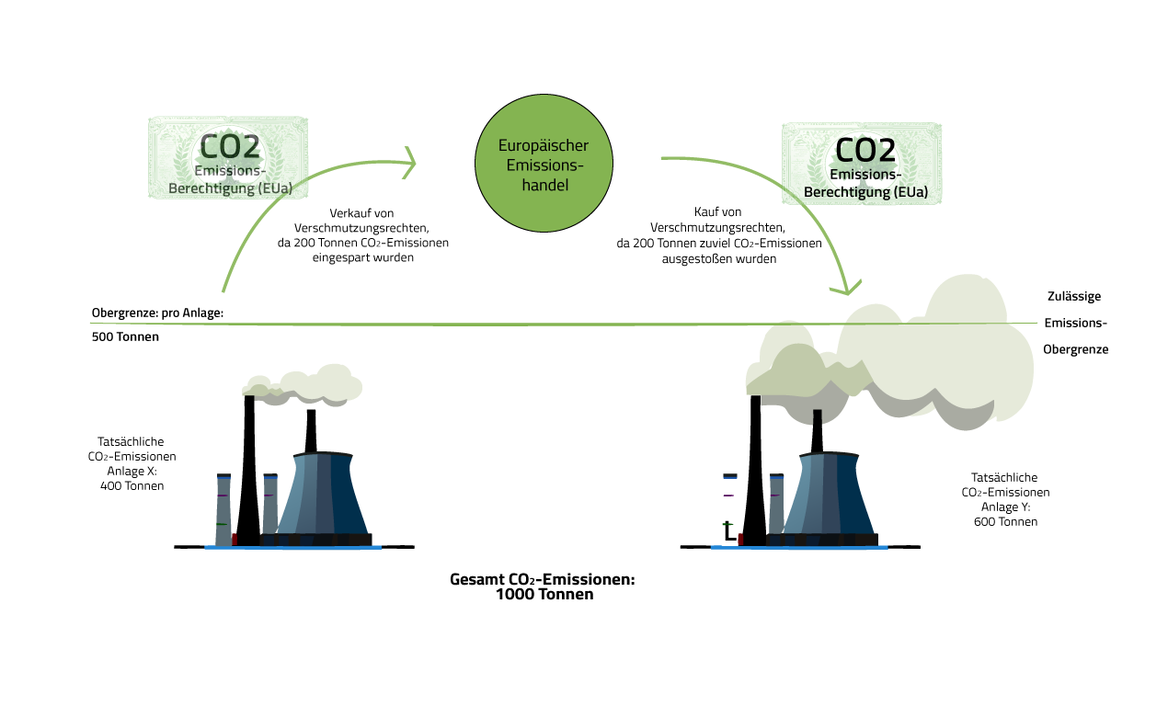 CO2-Preis europäischer Zertifikathandel