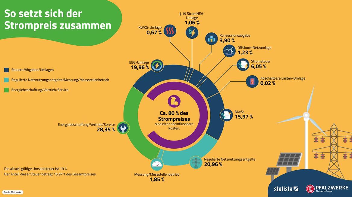 Strompreis Zusammensetzung Strompreis Zusammensetzung Flyer