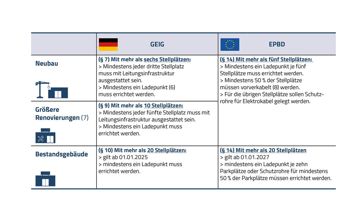 Tabelle mit den wichtigsten Anforderungen für Nichtwohngebäude, die sich aus dem GEIG und der EPBD ergeben Anforderungen, GEIG, EPBD, Nichtwohngebäude, Gesetz, Richtlinie, Handelsimmobilie