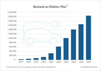 Entwicklung des Bestands an Elektro-Pkw in Deutschland von 2017 bis 2026 mit Anstieg auf über 2 Millionen Fahrzeuge