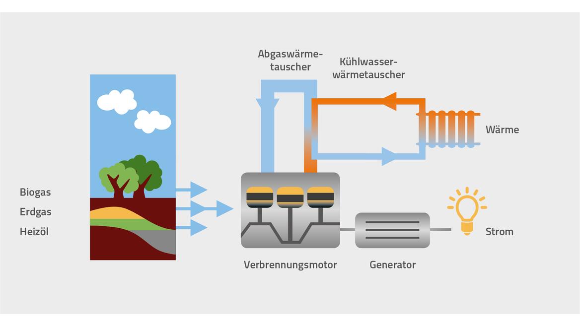 Funktionsweise Kraft-Waerme-Kopplung