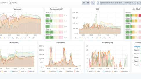 Werte Dashboard | © Bildnachweis: © Pfalzwerke