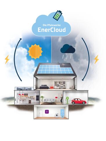 EnerCloud-Haus EnerCloud Haus