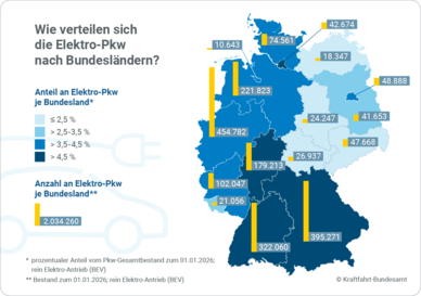 Grafik zur Verteilung von Elektroautos in Deutschland nach Bundesländern mit Anteilen und absoluten Zahlen
